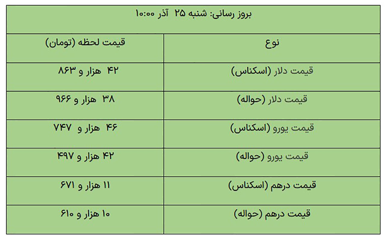 قیمت دلار و یورو و درهم در 25 دسامبر 1402 - مرکز مبادلات