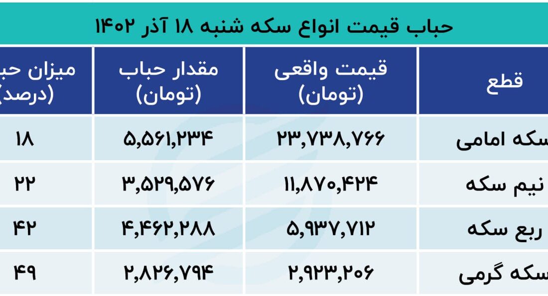 احتمال عقب نشینی قیمت سکه در روز شنبه