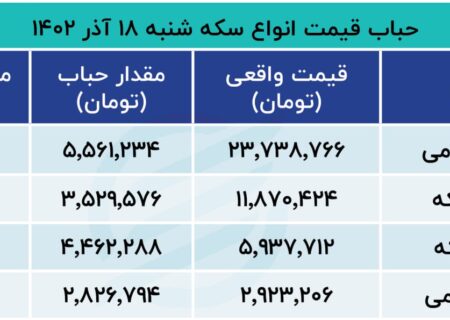 احتمال عقب نشینی قیمت سکه در روز شنبه