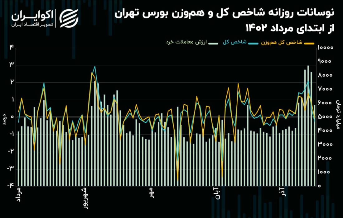 ادامه روند صعودی شاخص های سهام، زیر لبه ارزش معاملاتی!