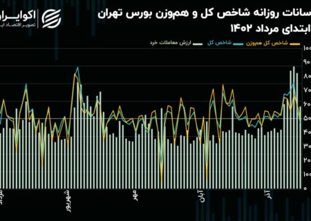 ادامه روند صعودی شاخص های سهام، زیر لبه ارزش معاملاتی!