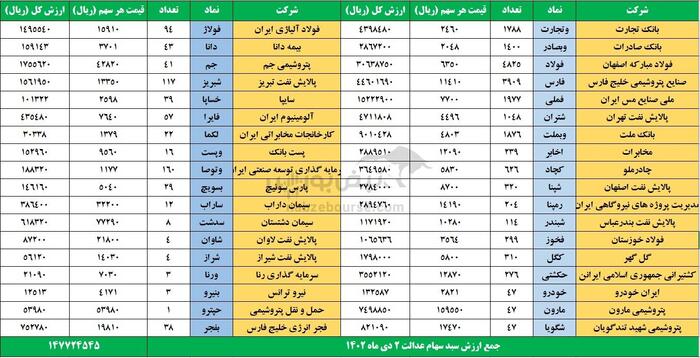 ارزش سهم کاهش یافت + جدول