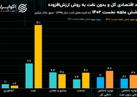 افزایش رشد اقتصادی در 6 ماهه نخست سال جاری؛  صنعت و کشاورزی باقی ماند