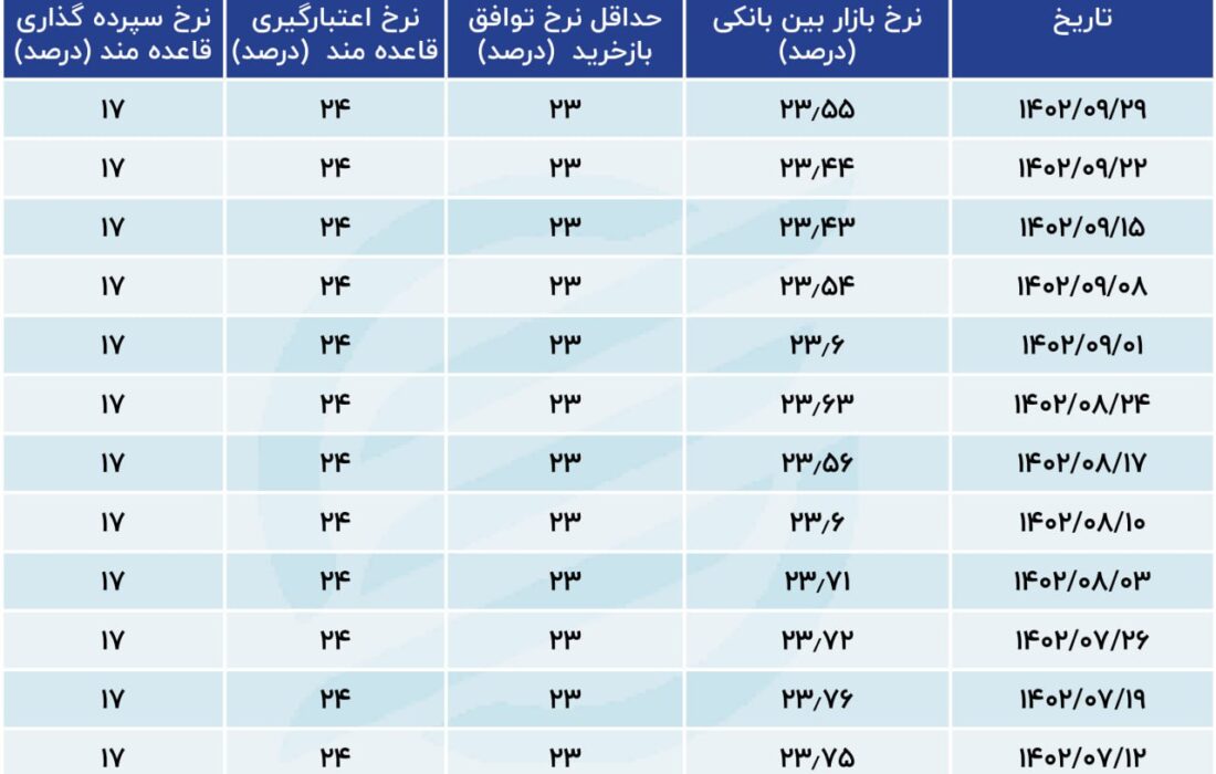 التهاب بازار بین بانکی در آخرین هفته پاییز 1402