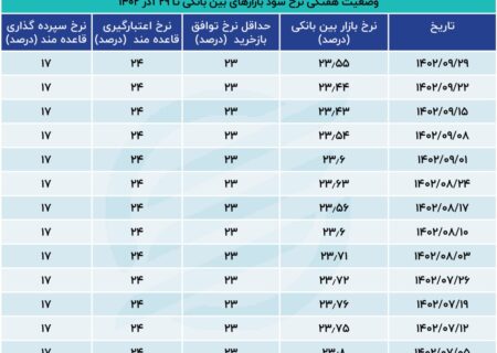 التهاب بازار بین بانکی در آخرین هفته پاییز 1402