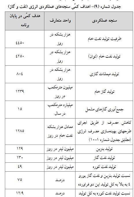 بالا رفتن ظرفیت تولید نفت به ۴ میلیون و ۴۵۰ هزار بشکه در روز در برنامه هفتم