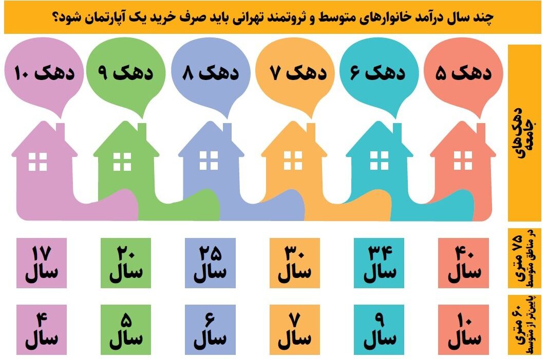 بعد از چند سال کار کردن می توان در تهران خانه خرید؟