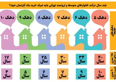 بعد از چند سال کار کردن می توان در تهران خانه خرید؟