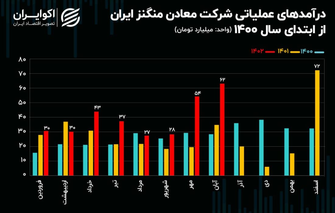 تحلیل بنیادی ذخایر منگنز/ رشد 49 درصدی فروش معادن منگنز ایران