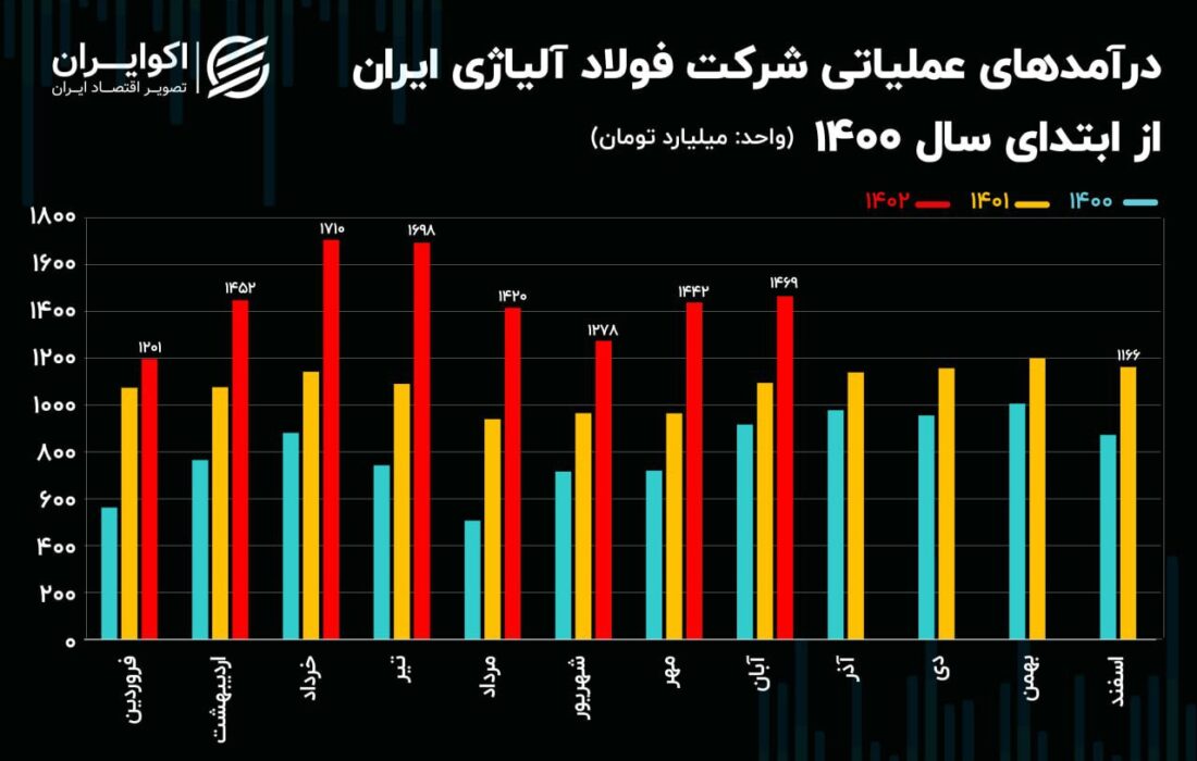 تحلیل بنیادی سهام فولاد / رشد 40 درصدی درآمدزایی فولاد آلیاژی