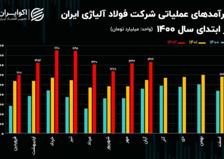 تحلیل بنیادی سهام فولاد / رشد 40 درصدی درآمدزایی فولاد آلیاژی