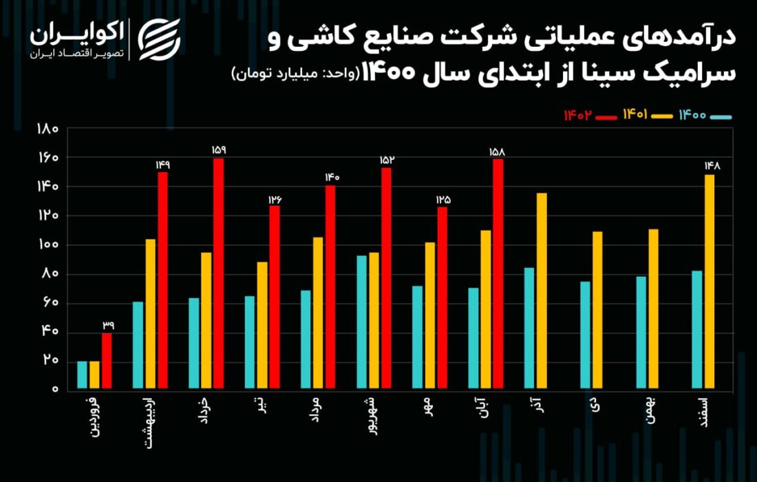 تحلیل بنیادی سهام کساوه/ رشد درآمدزایی که ثابت شد ناموفق بود!