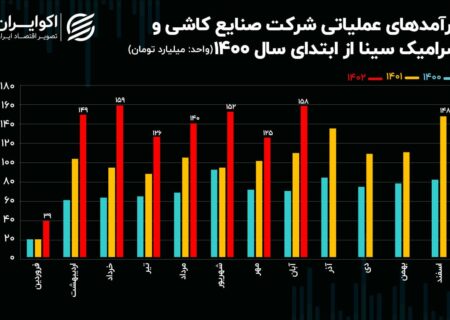 تحلیل بنیادی سهام کساوه/ رشد درآمدزایی که ثابت شد ناموفق بود!