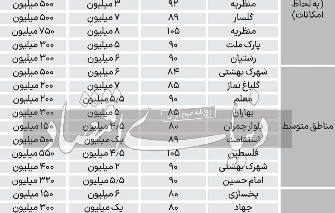 جدول قیمت اجاره آپارتمان در رشت و ساری