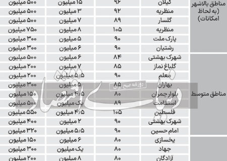 جدول قیمت اجاره آپارتمان در رشت و ساری