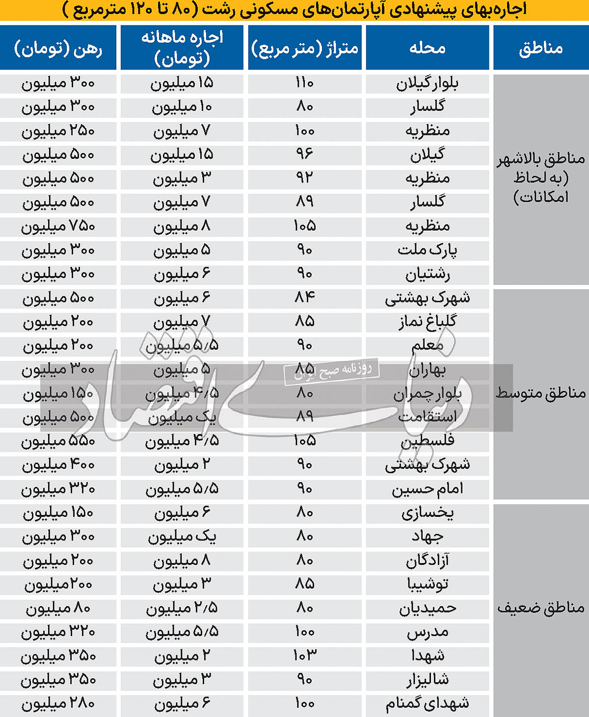 شکاف اجاره بین تهران و شمال کاهش یافت