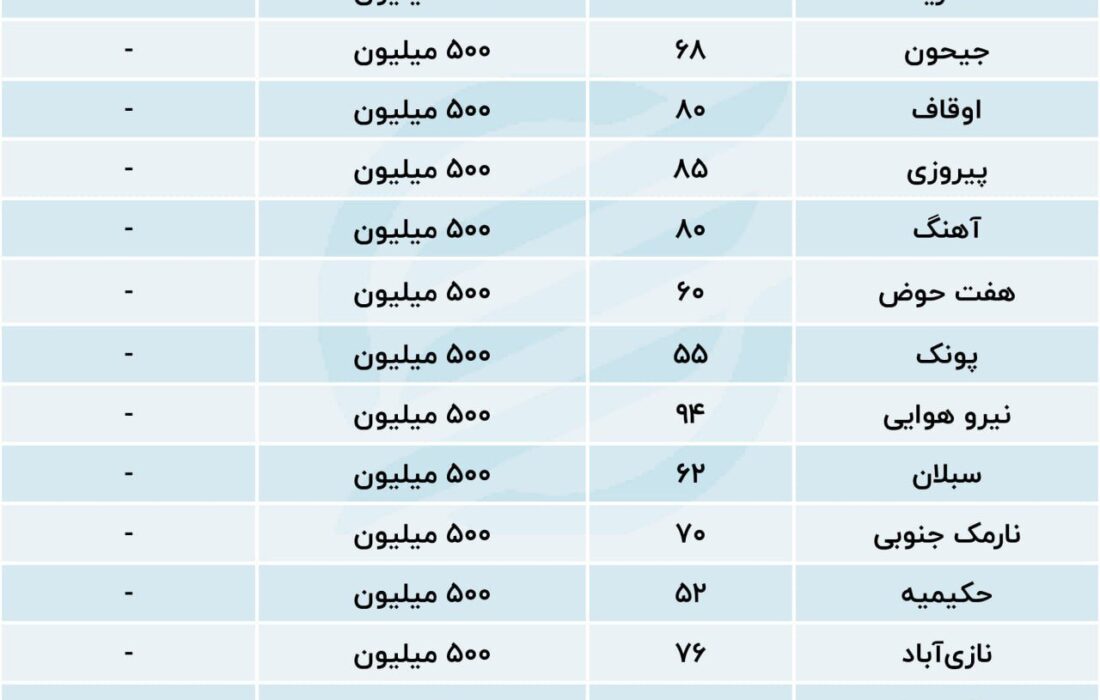 جدول قیمت رهن خانه های 500 میلیون تومانی در تهران