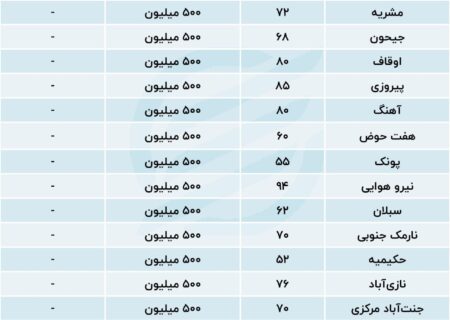 جدول قیمت رهن خانه های 500 میلیون تومانی در تهران