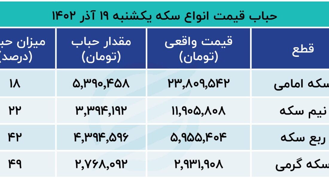 خروج نهنگ‌ها از بازار سکه؟