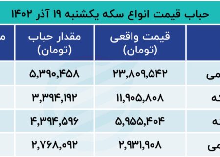 خروج نهنگ‌ها از بازار سکه؟