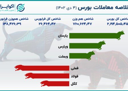 خلاصه معاملات دوشنبه سهام / پشتیبانی عمده از دست رفته!