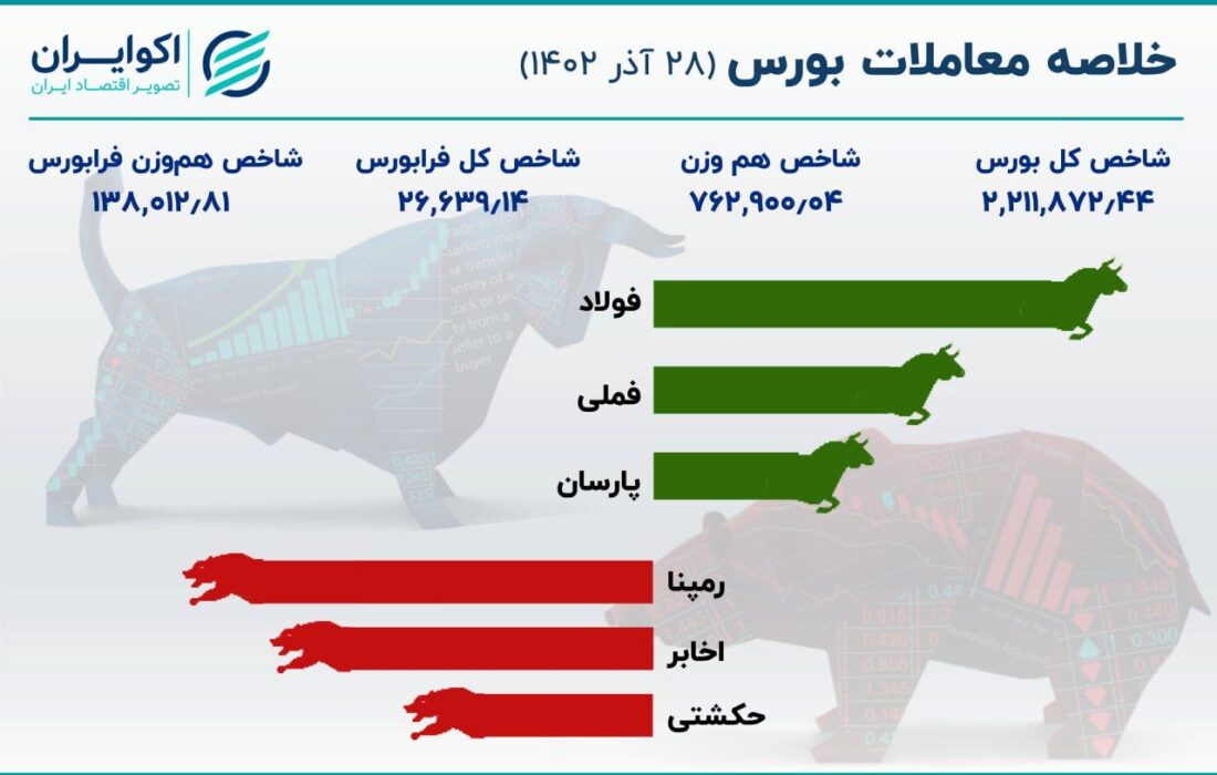 خلاصه معاملات روز سه شنبه/ ادامه رشد غول های بورسی