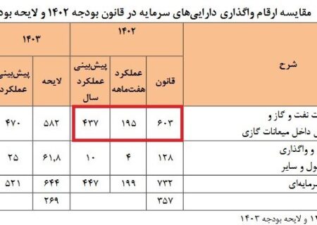 درآمد دولت سیزدهم از فروش نفت و میعانات گازی + جدول