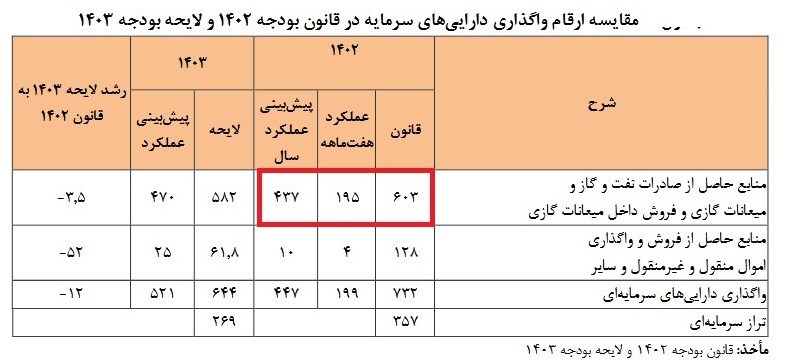 درآمد دولت سیزدهم از فروش نفت و میعانات گازی + جدول