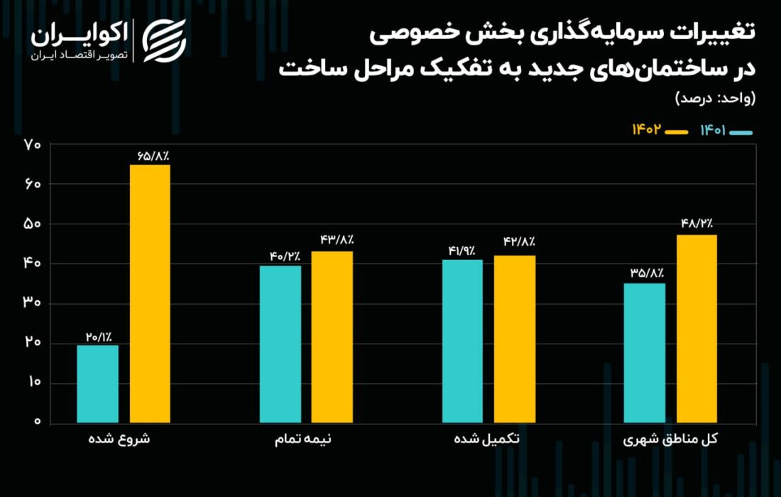 درباره اقبال سرمایه داران به بازار املاک و مستغلات.