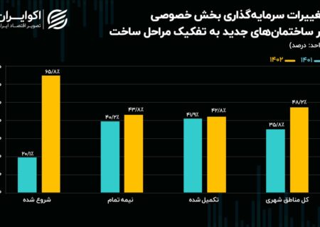 درباره اقبال سرمایه داران به بازار املاک و مستغلات.