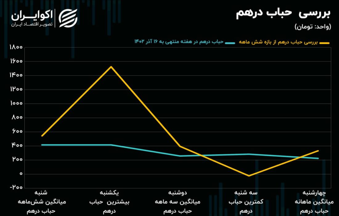 درهم زیر تیغ بازارساز/ حمایت مهم سکه