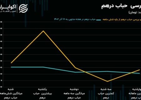 درهم زیر تیغ بازارساز/ حمایت مهم سکه