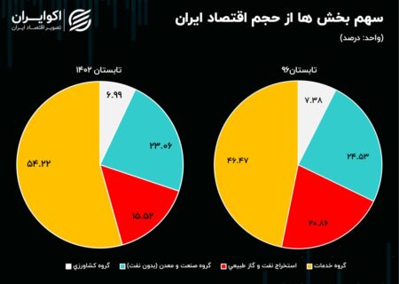 دو تصویر از اقتصاد ایران;  قبل و بعد از خروج آمریکا از برجام