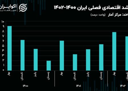 رشد اقتصادی ناشی از نفت؛  کیفیت پایین و ناپایدار.