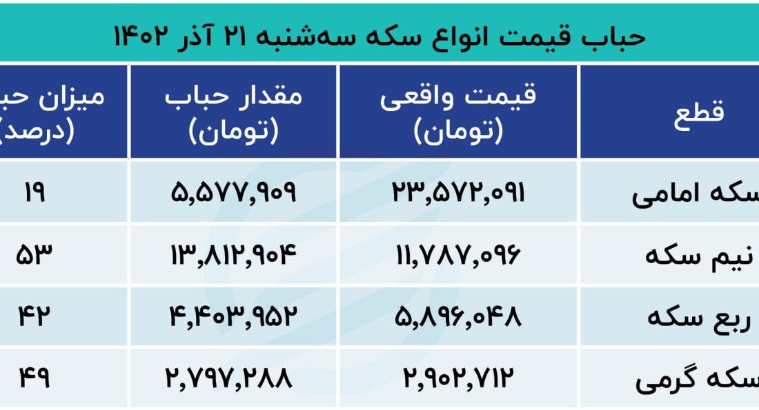 زانوی طلا روی گلوی سکه