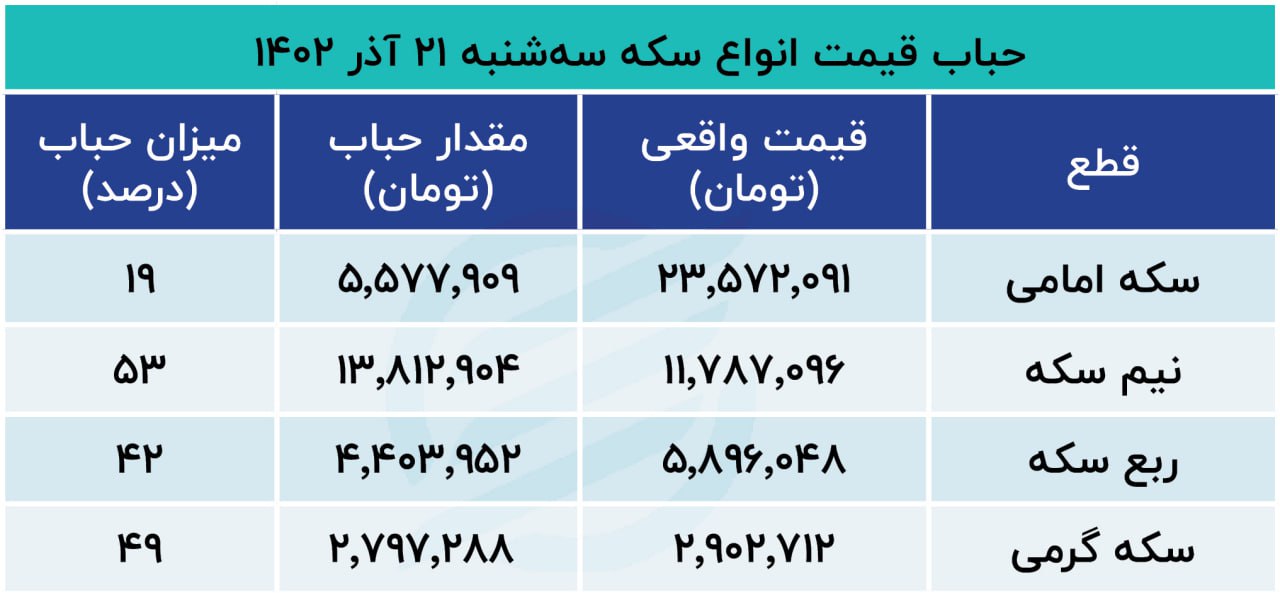 حباب سکه در 21 شانس