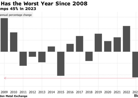 سال 2023 یک سال خسته کننده برای فلزات در بازار جهانی است