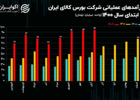 سبز شدن اوراق مشتقه همزمان با رشد ارزش معاملات/ افزایش عجیب درآمدزایی در بورس کالا