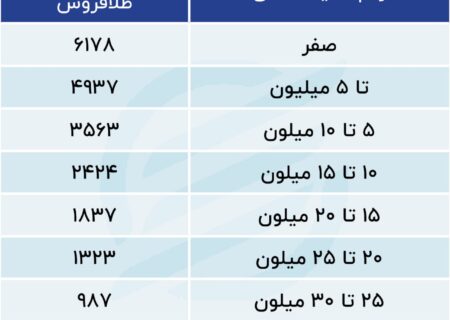 طلافروشان در سال 1401 چقدر مالیات دادند؟