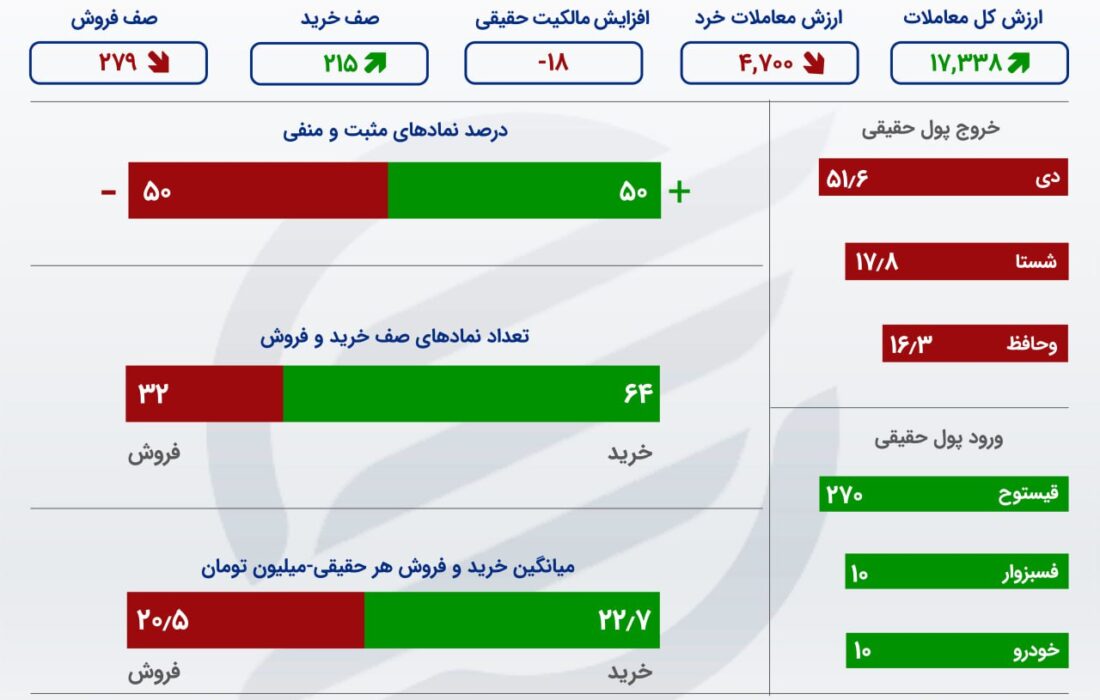 فشار شاخص‌های بورس کاهش یافت/ فعالان بورسی عقب نشینی کردند