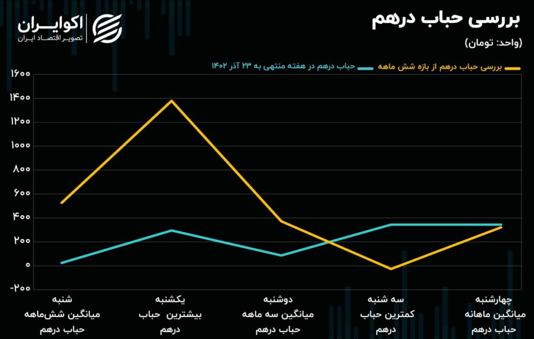 فضای سنگین در بازار ارز/ رونق پایان هفته طلا