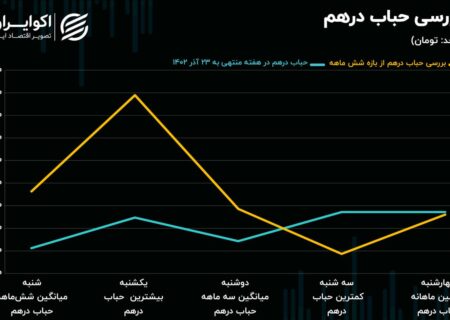 فضای سنگین در بازار ارز/ رونق پایان هفته طلا