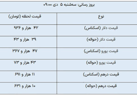 قیمت دلار و درهم در مرکز مبادلات / جدول قیمت یورو افزایش یافت +