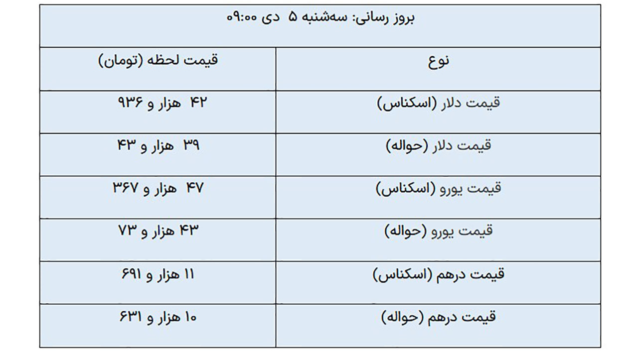 کاهش قیمت دلار و درهم در مرکز مبادلات ارزی - سه شنبه 5 ژانویه 1402