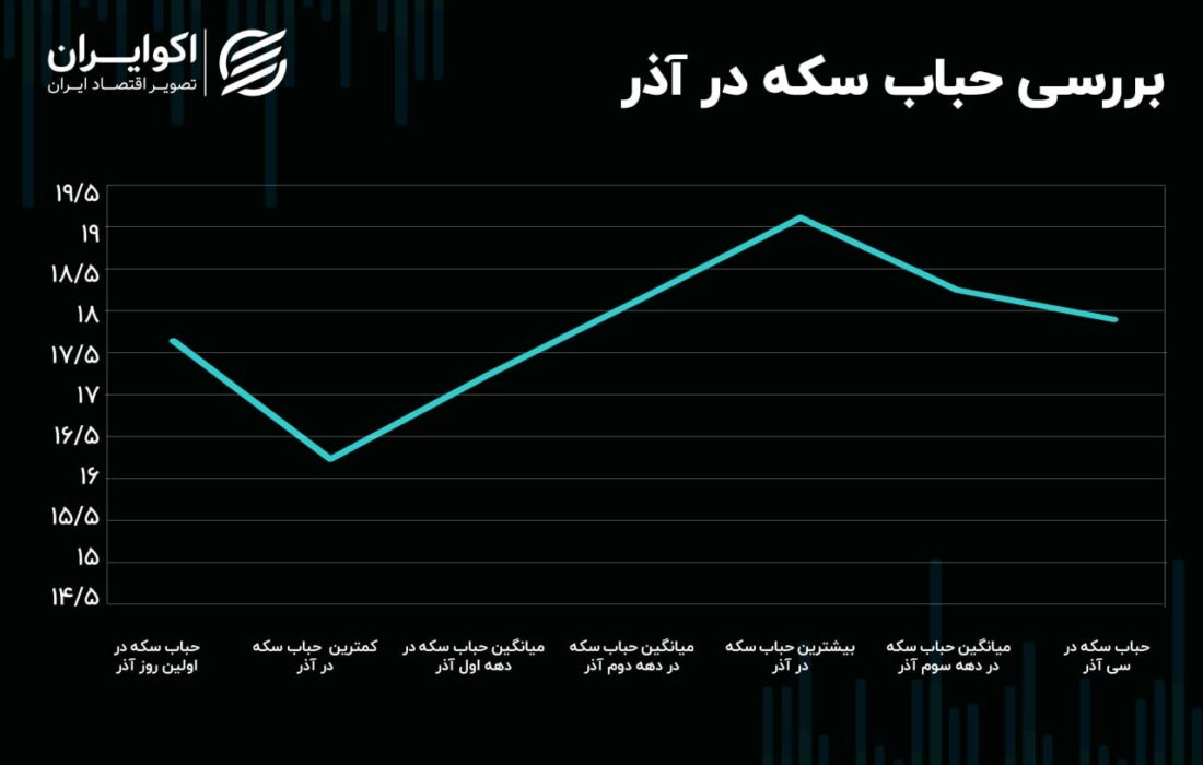 لیدر بازار طلا در آذر چه بود؟ / تقاضای ژانویه کور شد