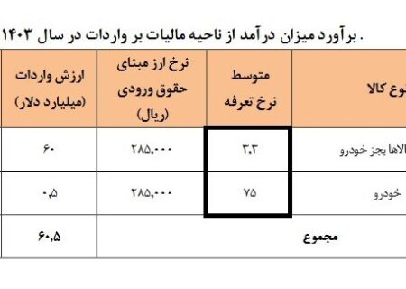 مرکز تحقیقات واردات خودرو در سال 1403 را 500 میلیون دلار برآورد کرده است