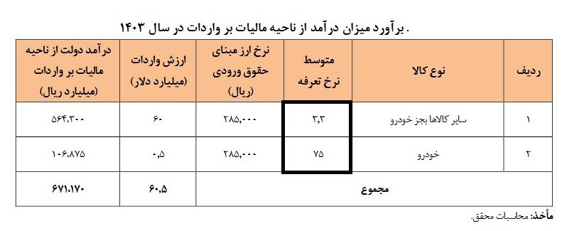 مرکز تحقیقات واردات خودرو در سال 1403 را 500 میلیون دلار برآورد کرده است