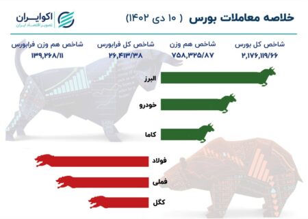 نوسان بازار سهام حول مرزهای مهم/پایین‌تر از سطح حمایت کوتاه‌مدت