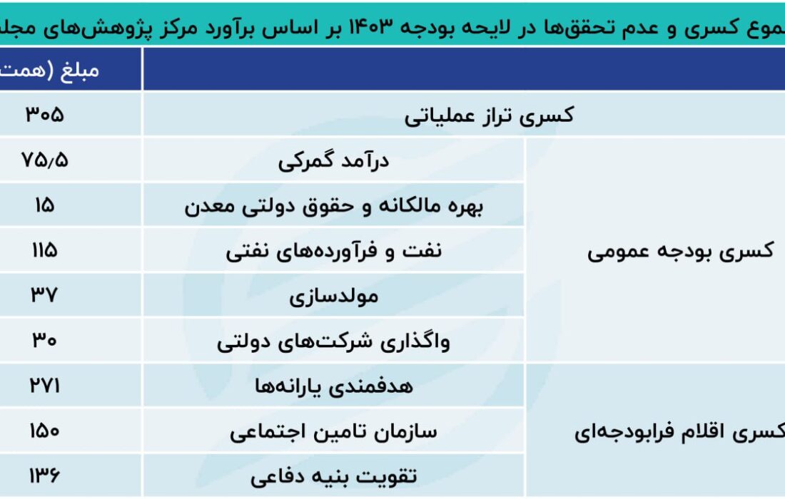 کسری واقعی لایحه بودجه 1403;  بیش از 1000 میلیارد تومان