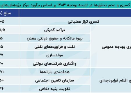 کسری واقعی لایحه بودجه 1403;  بیش از 1000 میلیارد تومان